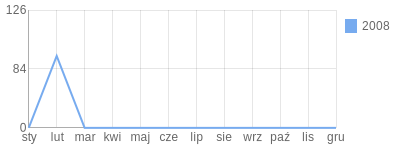 Wykres roczny blog rowerowy luki1992.bikestats.pl
